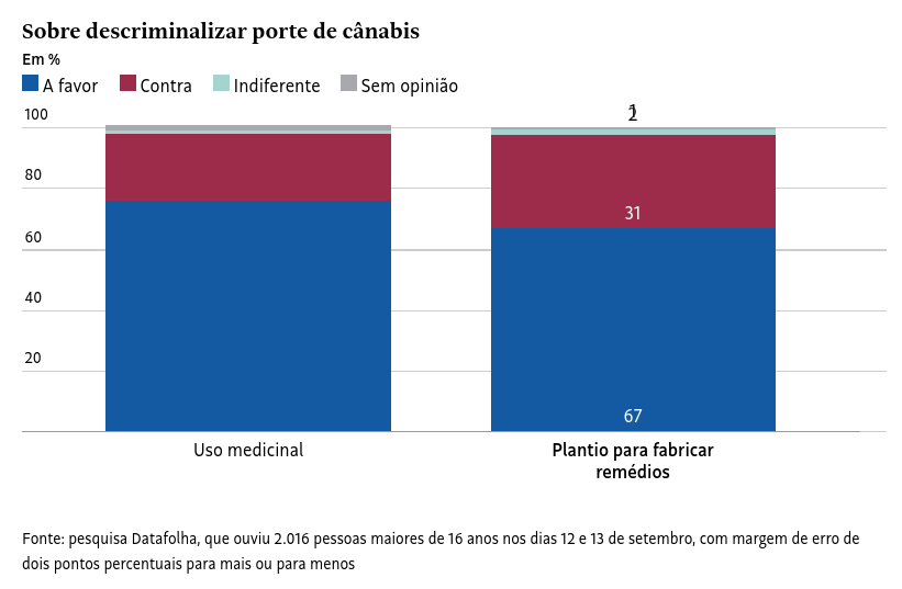 Maioria no Brasil é contra uso recreativo de maconha, mas apoia uso medicinal, aponta Datafolha